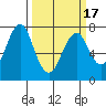 Cliff Point tide chart for Wednesday, March 17, 2021