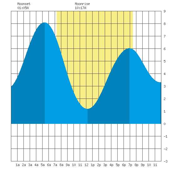 Cliff Point tide chart for Friday, March 19, 2021