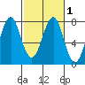 Cliff Point tide chart for Monday, March 1, 2021