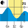 Cliff Point tide chart for Sunday, March 21, 2021