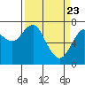 Cliff Point tide chart for Tuesday, March 23, 2021