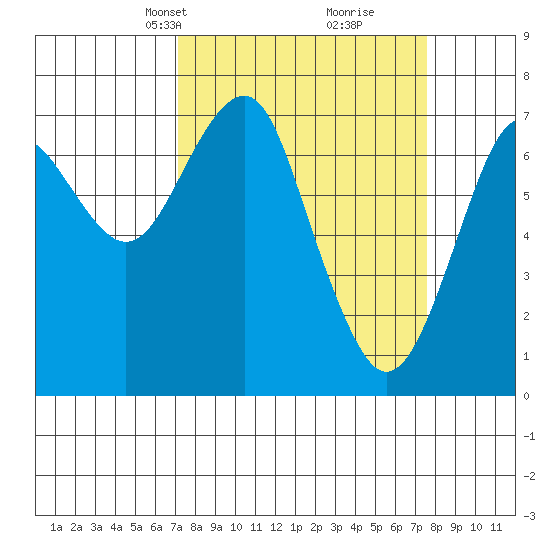 Cliff Point tide chart for Wednesday, March 24, 2021