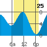 Cliff Point tide chart for Thursday, March 25, 2021