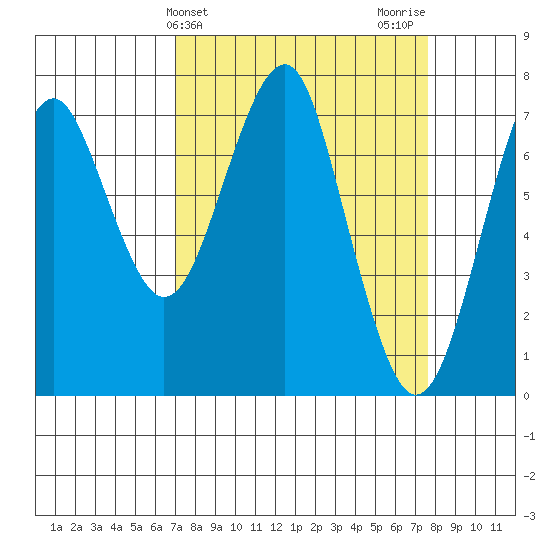 Cliff Point tide chart for Friday, March 26, 2021
