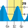 Cliff Point tide chart for Monday, March 29, 2021