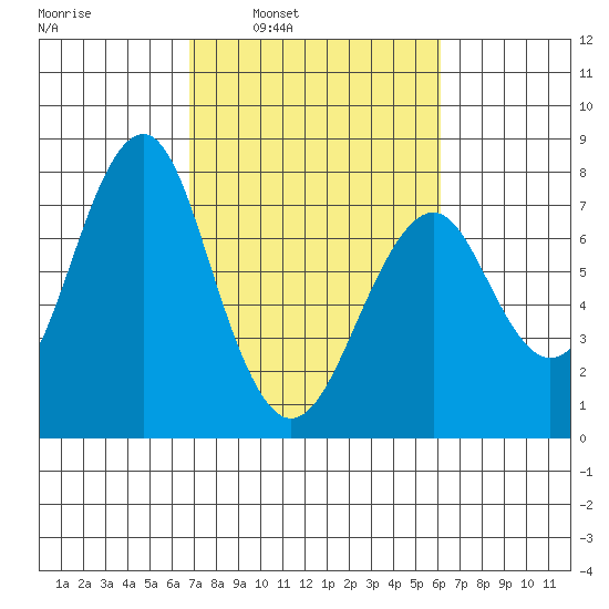Cliff Point tide chart for Thursday, March 4, 2021