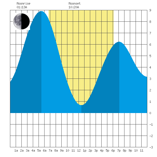 Cliff Point tide chart for Friday, March 5, 2021