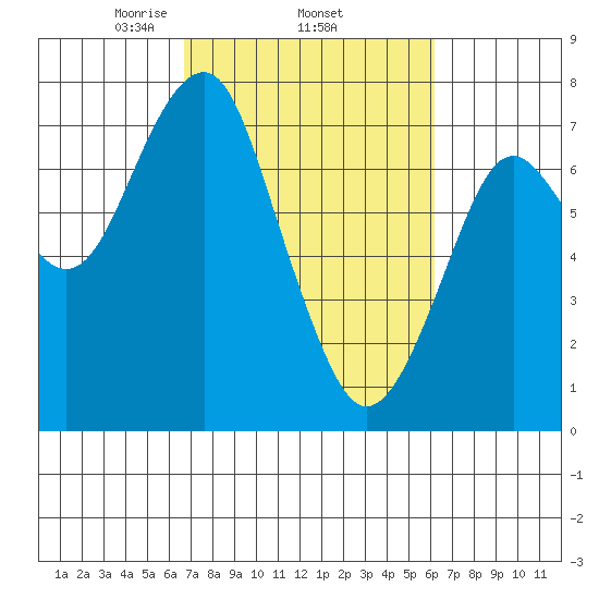 Cliff Point tide chart for Sunday, March 7, 2021