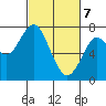 Cliff Point tide chart for Sunday, March 7, 2021
