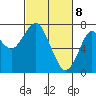 Cliff Point tide chart for Monday, March 8, 2021