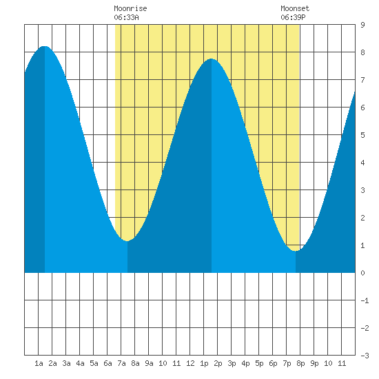 Cliff Point tide chart for Saturday, April 10, 2021