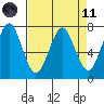 Cliff Point tide chart for Sunday, April 11, 2021
