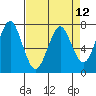 Cliff Point tide chart for Monday, April 12, 2021