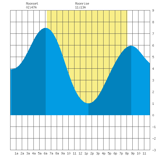 Cliff Point tide chart for Monday, April 19, 2021