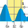 Cliff Point tide chart for Thursday, April 1, 2021
