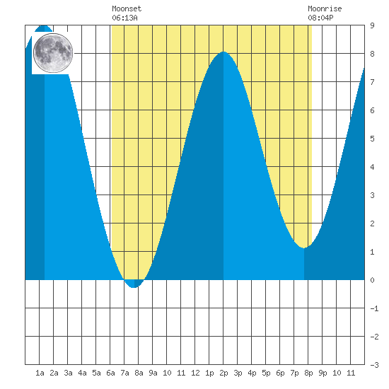 Cliff Point tide chart for Monday, April 26, 2021