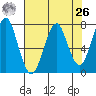 Cliff Point tide chart for Monday, April 26, 2021