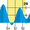 Cliff Point tide chart for Wednesday, April 28, 2021