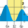 Cliff Point tide chart for Friday, April 2, 2021
