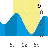 Cliff Point tide chart for Monday, April 5, 2021