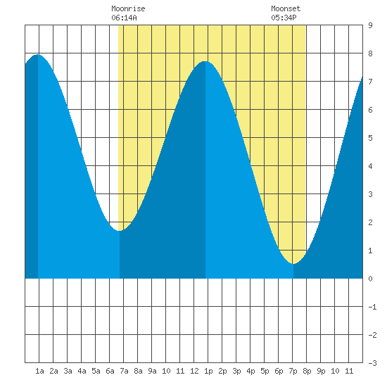 Cliff Point tide chart for Friday, April 9, 2021