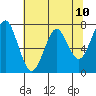 Cliff Point tide chart for Monday, May 10, 2021