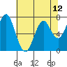 Cliff Point tide chart for Wednesday, May 12, 2021