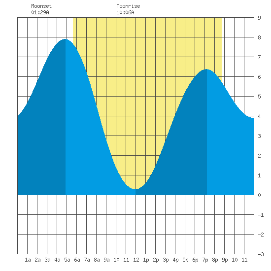 Cliff Point tide chart for Monday, May 17, 2021