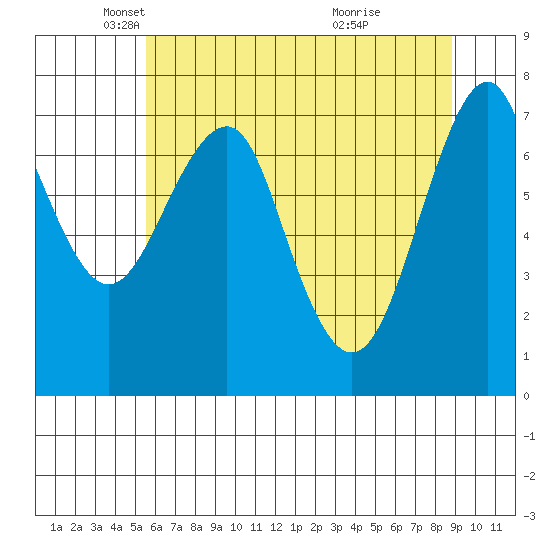 Cliff Point tide chart for Friday, May 21, 2021