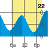 Cliff Point tide chart for Saturday, May 22, 2021