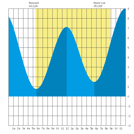 Cliff Point tide chart for Sunday, May 23, 2021