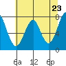 Cliff Point tide chart for Sunday, May 23, 2021