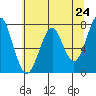Cliff Point tide chart for Monday, May 24, 2021