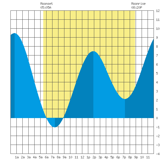 Cliff Point tide chart for Tuesday, May 25, 2021