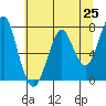 Cliff Point tide chart for Tuesday, May 25, 2021