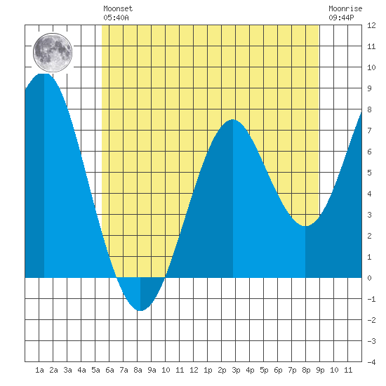 Cliff Point tide chart for Wednesday, May 26, 2021