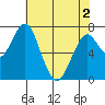 Cliff Point tide chart for Sunday, May 2, 2021