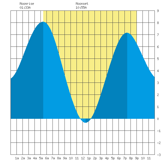 Cliff Point tide chart for Monday, May 31, 2021