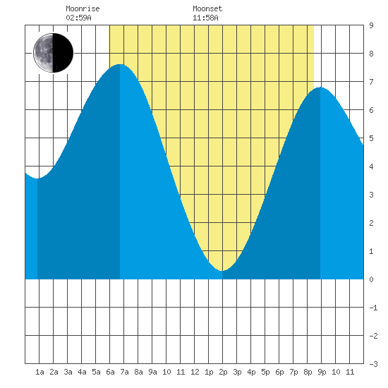 Cliff Point tide chart for Monday, May 3, 2021