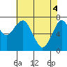 Cliff Point tide chart for Tuesday, May 4, 2021