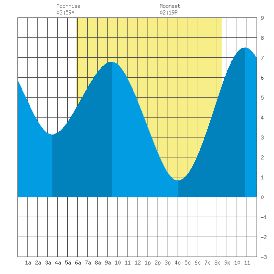 Cliff Point tide chart for Wednesday, May 5, 2021