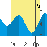 Cliff Point tide chart for Wednesday, May 5, 2021