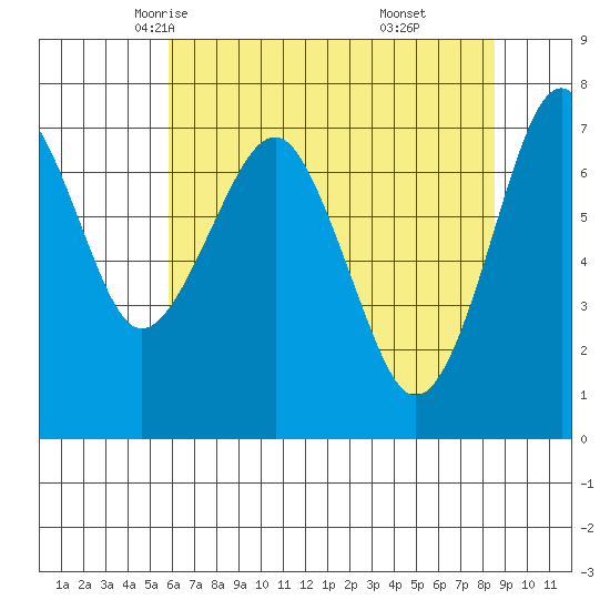 Cliff Point tide chart for Thursday, May 6, 2021