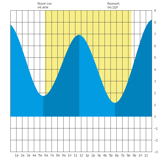 Cliff Point tide chart for Friday, May 7, 2021
