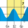 Cliff Point tide chart for Friday, May 7, 2021
