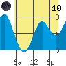 Cliff Point tide chart for Thursday, June 10, 2021