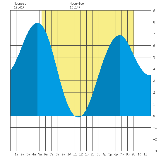 Cliff Point tide chart for Tuesday, June 15, 2021