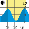 Cliff Point tide chart for Thursday, June 17, 2021