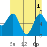 Cliff Point tide chart for Tuesday, June 1, 2021