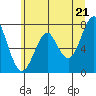 Cliff Point tide chart for Monday, June 21, 2021
